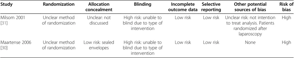 Table 2 Differences between laparoscopic and open surgery patients, a Mean difference b Risk ratio