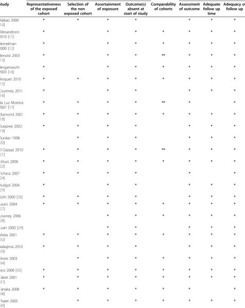 Table 4 Quality assessment of non-randomized controlled trials