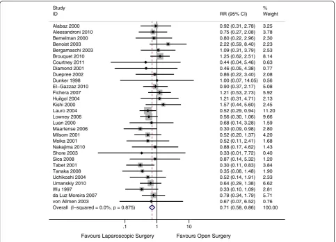 Table 4 Quality assessment of non-randomized controlled trials (Continued)