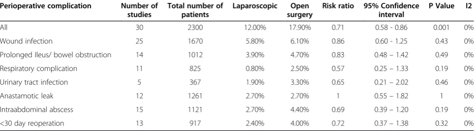 Figure 3 Funnel plot from perioperative complications. Test forassymetry, P = 0.75.