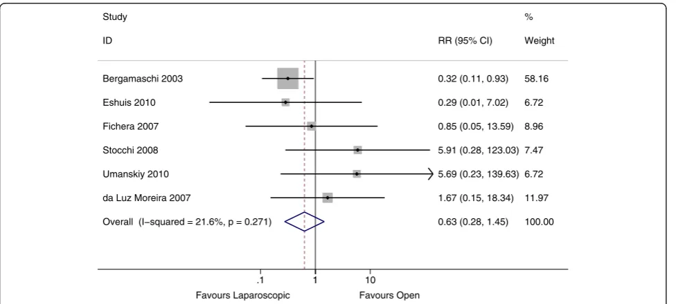 Figure 4 Forest plot of surgical recurrence, rate ratio 0.78, (95% CI 0.54 – 1.11, P = 0.17).