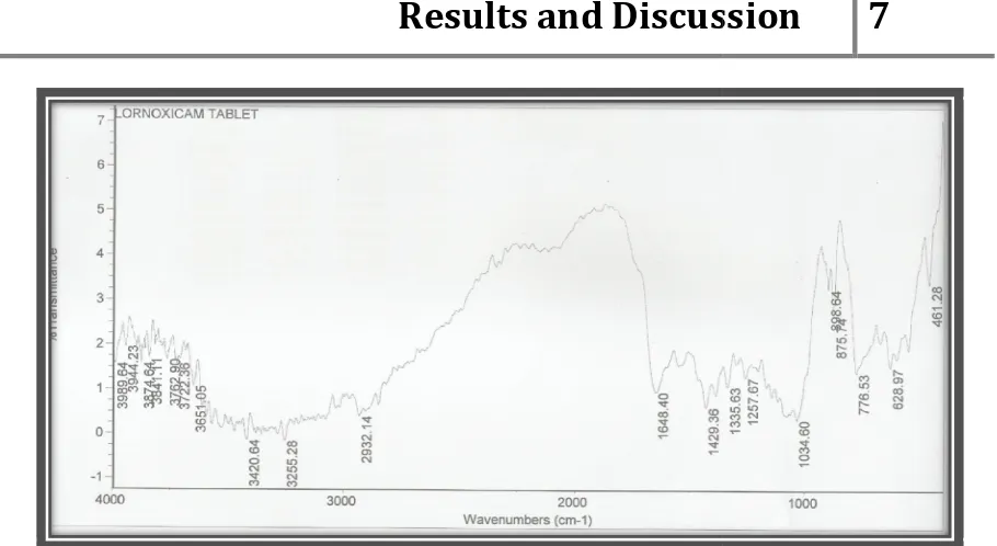 Table 7.7: IR Interpretation of Lornoxicam TabletTable 7.7: IR Interpretation of Lornoxicam TabletTable 7.7: IR Interpretation of Lornoxicam Tablet 