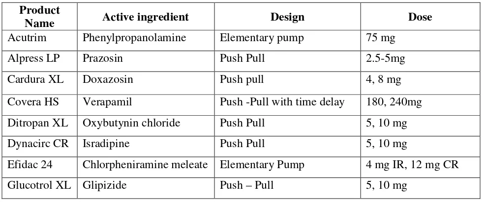 Table 1.5: Marketed products of different osmotic systems 