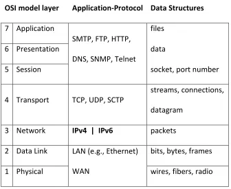 Table 3. OSI Model and related protocols and data structures 
