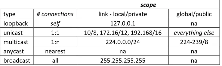 Figure 2. Types and examples of IPv6 and IPv4 address prefixes 