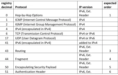 Table 4. Codes: IPv4/Protocol and IPv6/Next Header 