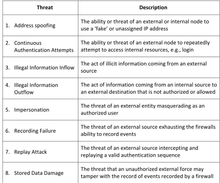 Table 5. Threats listed in the “Firewall Protection Profile” [33] 
