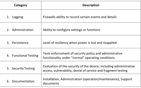 Table 6. Categories of Criteria from ICSA “Modular Firewall Certification Criteria” [35] 
