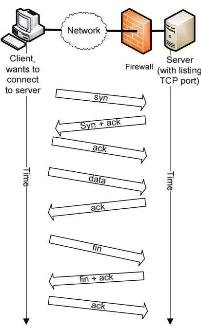 Figure 4. TCP’s “three way handshake” process 