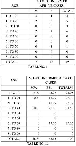 TABLE NO. 1  