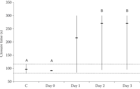 Figure 1. Closure time (CT) in 20 control horses (C) and 30 horses undergoing colic surgery, including horses before colic sur-gery (Day 0), 24 h (Day 1), 48 h (Day 2), 72  h (Day 3) after the operation, using COL/ADP cartridges on the PFA-100 ana-lyser