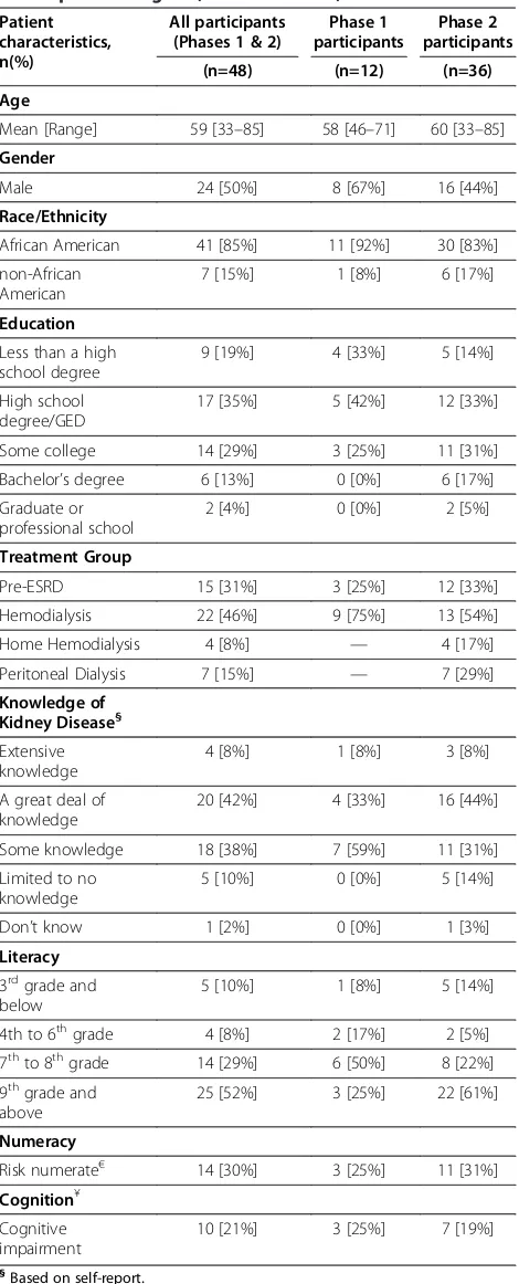 Table 2 Participant characteristics for handbookdevelopment Stage 2 (Phases 1 and 2)