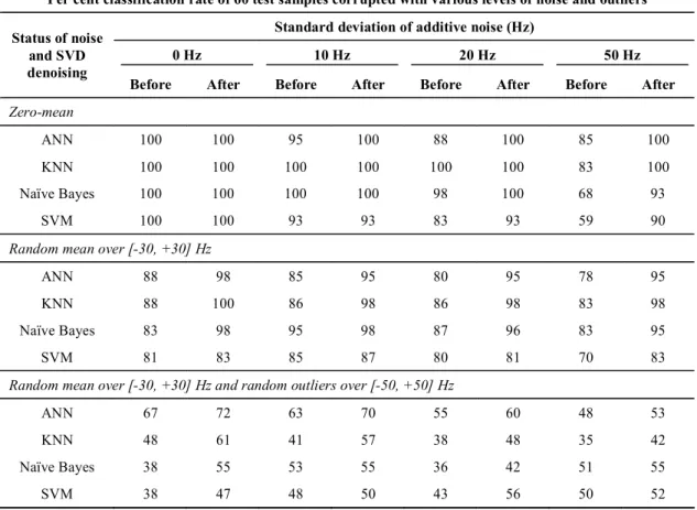 Table 8 summarises the classification results obtained using four classifiersbackpropagation artificial neural network (ANN),  K-nearest neighbour (KNN), Naïve Bayes, and support vector machine (SVM)
