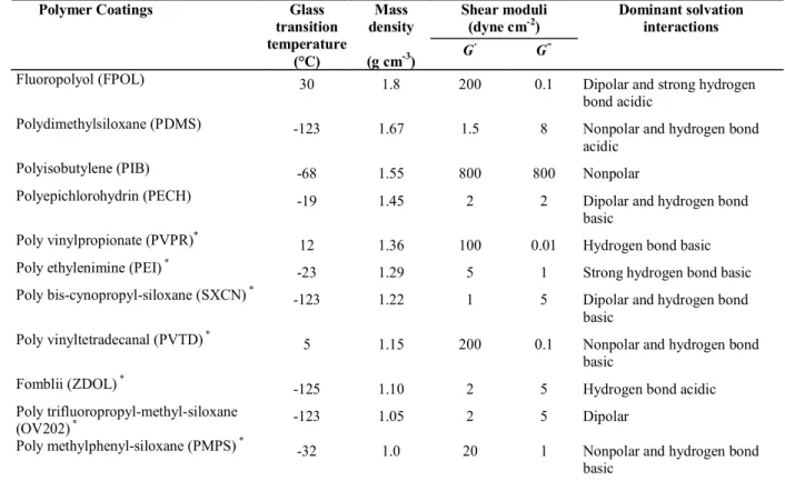 Table 1. Polymer coatings selected for the model SAW sensor array for detection of TNT vapour, and their characteristics 28,29,39,40
