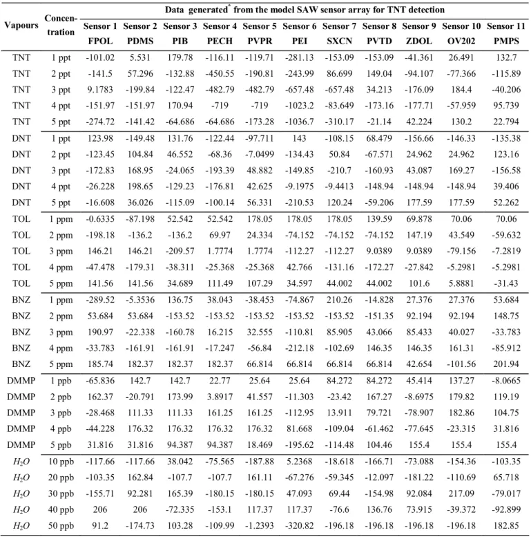Table 4.  Synthetic data matrix generated by the model SAW sensor array for 5 concentrations of each vapour