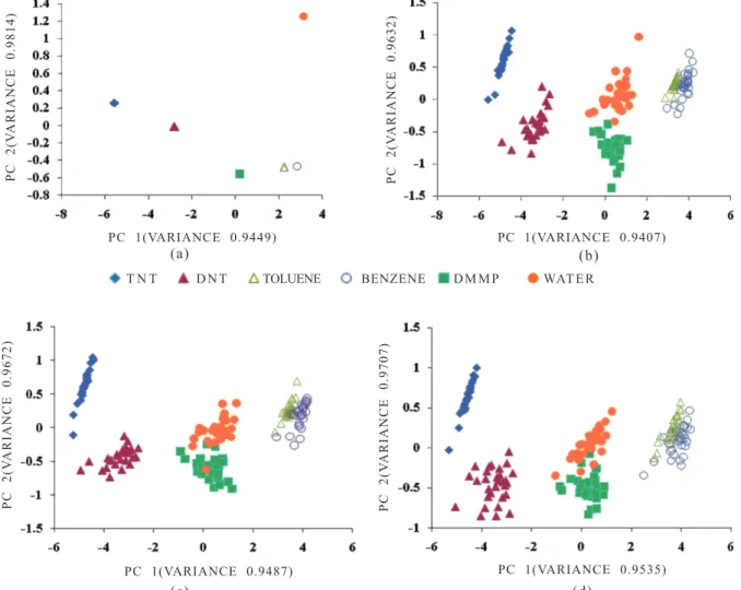 Figure 2. Principal component score plots of the model sensor array response for different levels of additive Gaussian noise