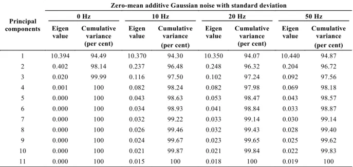 Table  5. Eigenvalues of principal components and cumulative variances of the model sensor array data corrupted with noise sources of different strengths