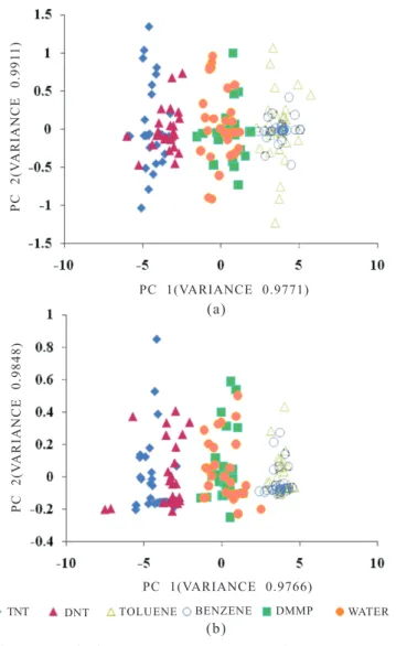 Table 7 summarises the PCA eigenvalue and cumulative variance results for this case. The variance distribution is not affected much by SVD denoising.