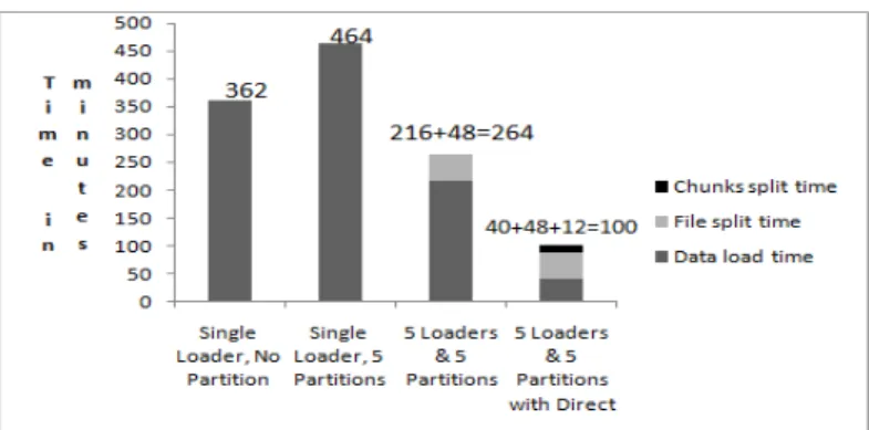 Fig. 3. Results of case study for high speed data loading time in minutes while loading 90GB  data with various options 