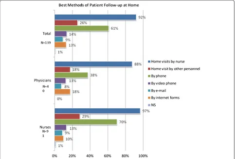 Figure 9 Best methods for following patients at home according to respondents.