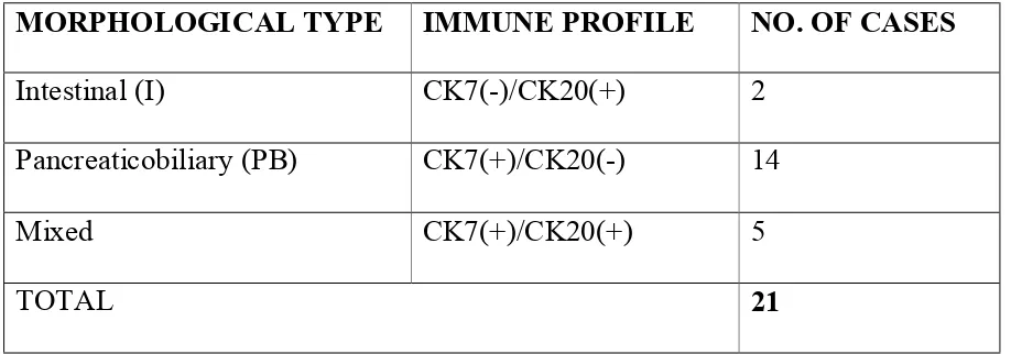 Table 1: Morphological and Immunohistochemical