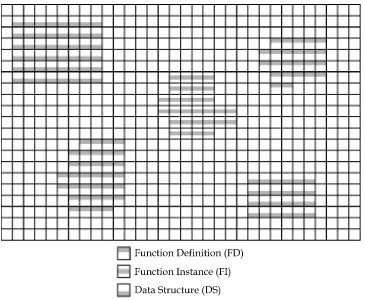 Figure 2.2: An example sea of APs, populated with functions and data.