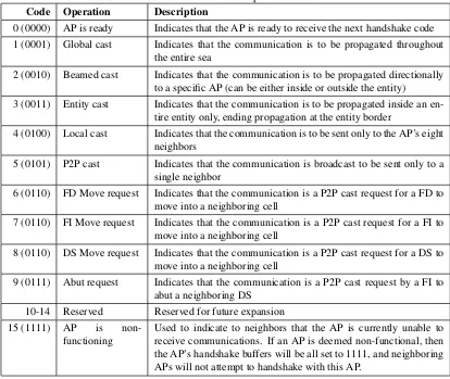 Figure 3.2: Timeline of handshake process; AP xis sending a message to its neighbor, AP y .