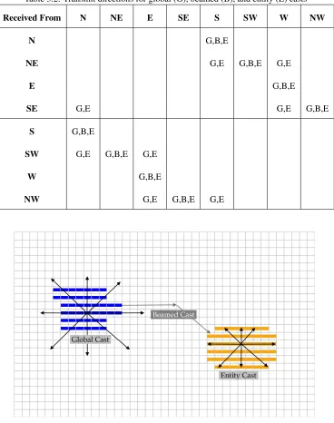 Table 3.2: Transmit directions for global (G), beamed (B), and entity (E) casts