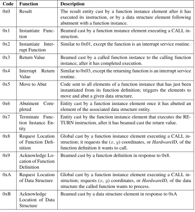 Table 3.5: Message codes and descriptions for non-result message types