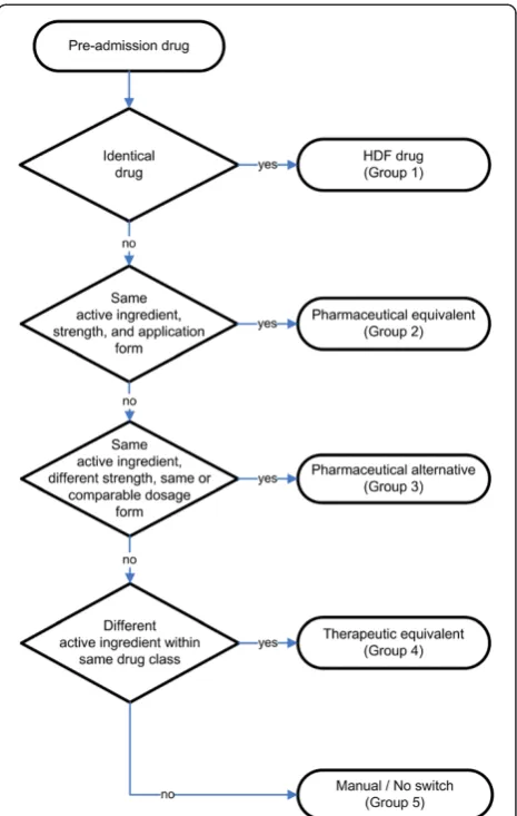 Figure 1 Switch Algorithm. Standardised multi-step algorithm totranslate a drug regimen into appropriate alternatives contained in ahospital formulary (modified from [1]).
