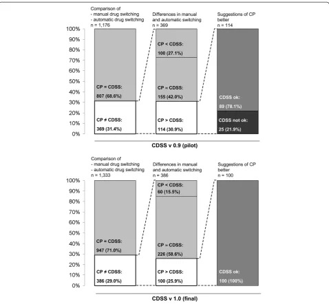 Figure 4 Results of the evaluation. Results of the pilot and final evaluation of the CDSS (computerised decision support system)