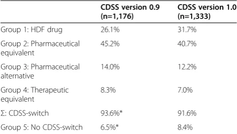 Table 2 Performance of the CDSS