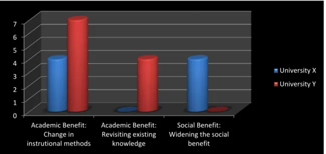 Table 6: Theme 1 Benefits 
