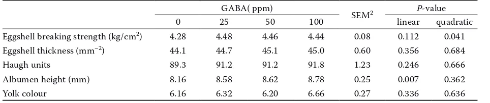 Table 2. The effect of dietary gamma-aminobutyric acid (GABA) on productivity in layers1