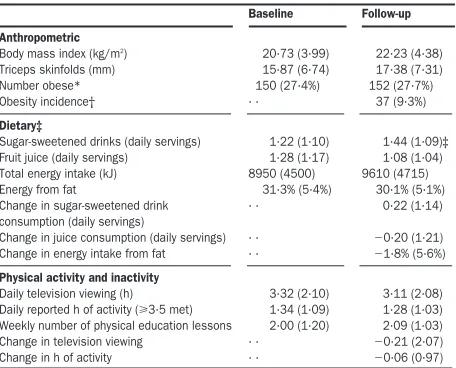 Table 3: Odds ratio for relation between intake of sugar-