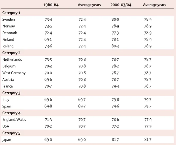 Table 1: Overall life expectancy (years) in 15 high-income countries