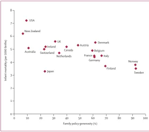 Figure 1: Average family policy generosity in countries with diﬀ ering models of family policy 1950–2000 Beneﬁ t generosity of transfers as a percentage of an average production worker’s net wage.
