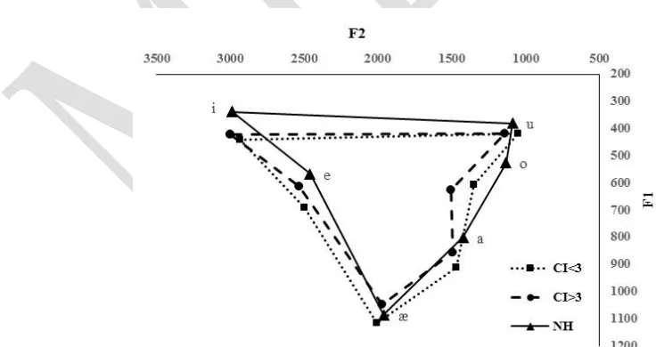 Table 3. Pairwise comparison of CI<3, CI>3 and NH children in significant differences
