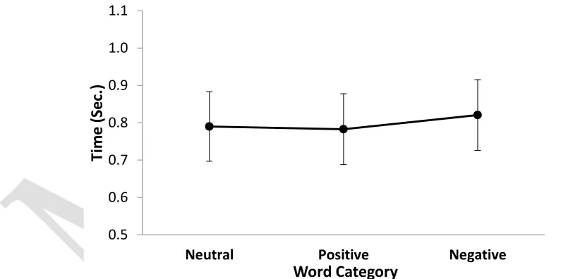 Figure 2: Reaction time in word categories, the values are presented as Mean ± S.D.   