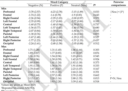 Table 1. Comparison between word categories and regions 
