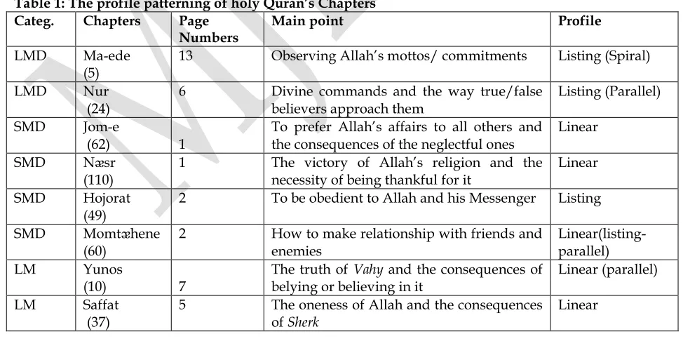 Table 1: The profile patterning of holy Quran’s Chapters 