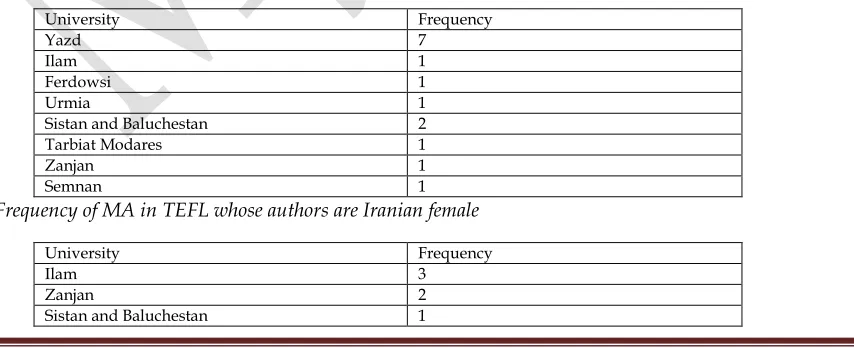Table 3. Frequency of MA in TEFL whose authors are Iranian female 