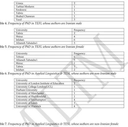 Table 7. Frequency of PhD in Applied Linguistics & TESL whose authors are non-Iranian female 