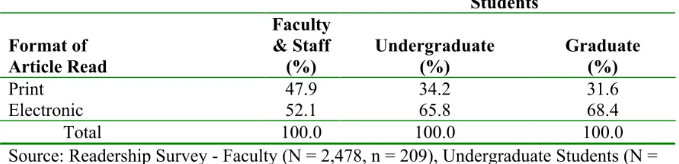 Table 10  Proportion of Reading by Faculty and Students by Format of Article Read: University of Pittsburgh 2003