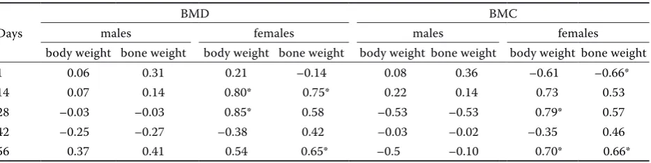 Table 2. Bone weight (g) values in male and female geese at the age of 1, 14, 28, 42 and 56 days of life