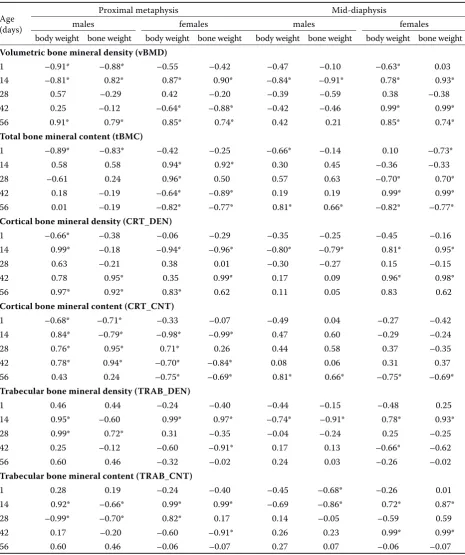 Table 4. Pearson’s correlation coefficient of the investigated densitometric parameters of the tibiotarsus with body weight and bone weight of males and females at the age of 1, 14, 28, 42 and 56 days of life