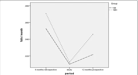 Figure 4 Falls per month for SB and SBC. Legend: SBand SBCprior to study commencement (1; 6 months), during the study(2; 3 months), and after study completion (3; 12 months).