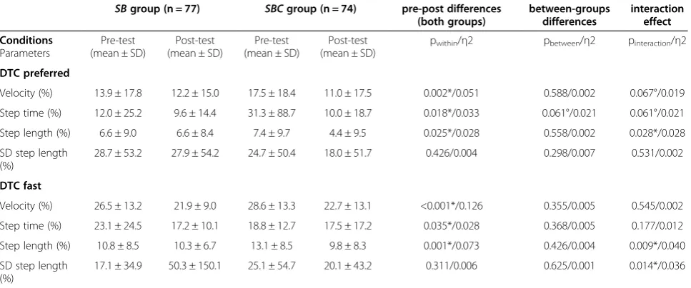 Table 2 Dual task costs of walking of SB and SBC from pre- to post-test, between-groups differences and interactioneffects