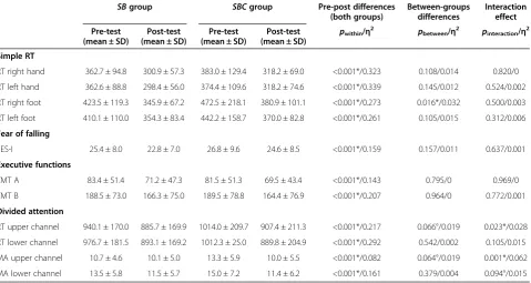 Table 3 Pre- and post-test performance for SB and SBC, differences between groups and interaction effects