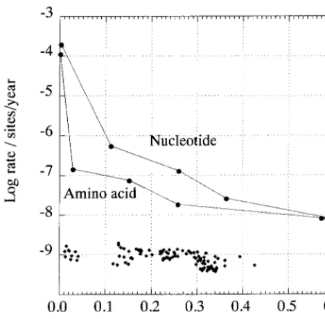 FIG. 2. Frequency histograms of variability at synonymous sites in 17 HGV/GBV-C sequences of genotypes 1, 2, and 3 (A), of expected distribution of synonymousvariability arising by chance (control data set A) (B), and of variability in 17 HGV/GBV-C sequences of genotype 3 (C).